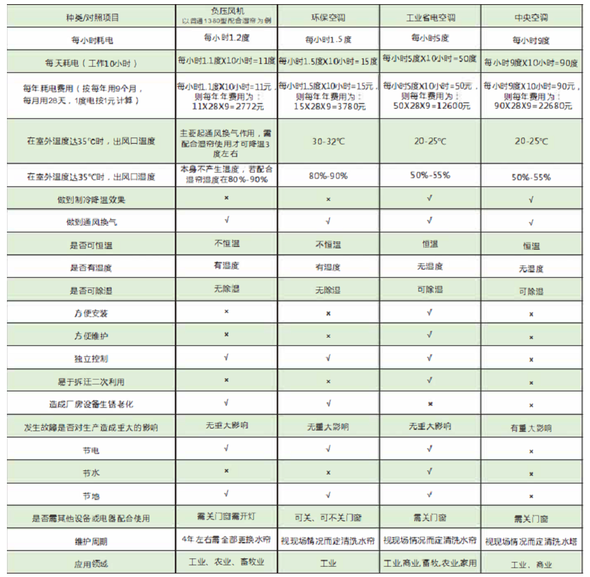 工業(yè)節(jié)能省電空調(diào)，節(jié)能空調(diào)省電對(duì)照表