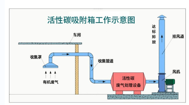 活性炭吸附塔，活性炭吸附塔工作示意圖